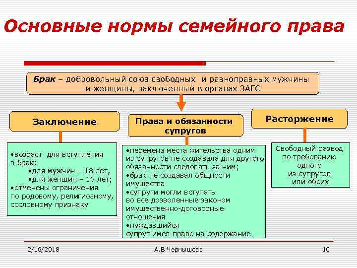 Основные нормы семейного права Брак – добровольный союз свободных и равноправных мужчины и женщины,