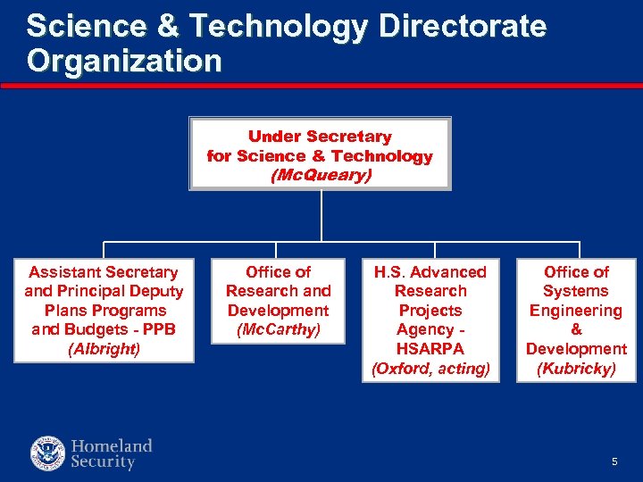 Science & Technology Directorate Organization Under Secretary for Science & Technology (Mc. Queary) Assistant