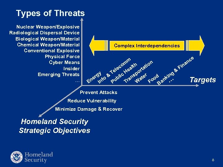 Types of Threats Nuclear Weapon/Explosive Radiological Dispersal Device Biological Weapon/Material Chemical Weapon/Material Conventional Explosive