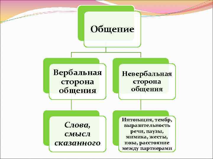 Общение слова связанные. Часть слова вербальное общение. Интонация вербальное или. Интонация тембр. Интонация и тембр голоса как невербальное средство общения.