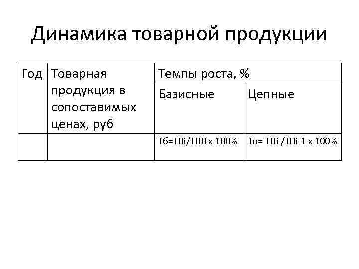Динамика товарной продукции Год Товарная продукция в сопоставимых ценах, руб Темпы роста, % Базисные