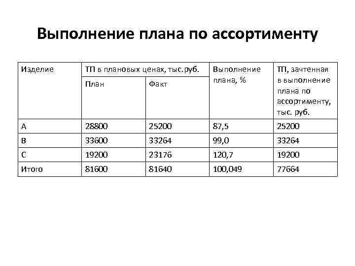 Выполнение плана составило. Анализ выполнения плана по ассортименту продукции. ТП, зачтенная в выполнение плана по ассортименту, тыс. Руб.. ТП зачтенная в выполнение плана по ассортименту. Оценить выполнение плана по ассортименту.