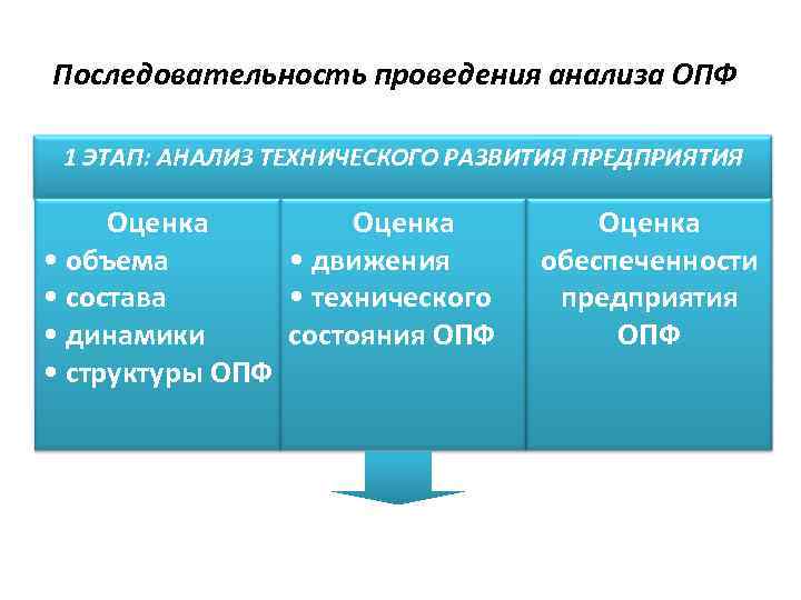 Последовательность проведения анализа ОПФ 1 ЭТАП: АНАЛИЗ ТЕХНИЧЕСКОГО РАЗВИТИЯ ПРЕДПРИЯТИЯ Оценка • объема •