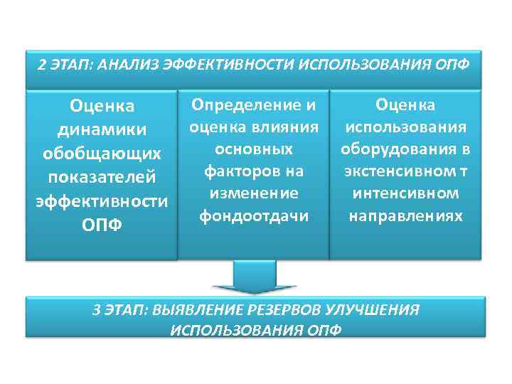 2 ЭТАП: АНАЛИЗ ЭФФЕКТИВНОСТИ ИСПОЛЬЗОВАНИЯ ОПФ Оценка динамики обобщающих показателей эффективности ОПФ Определение и