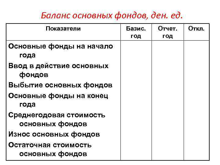 Баланс основных фондов, ден. ед. Показатели Основные фонды на начало года Ввод в действие