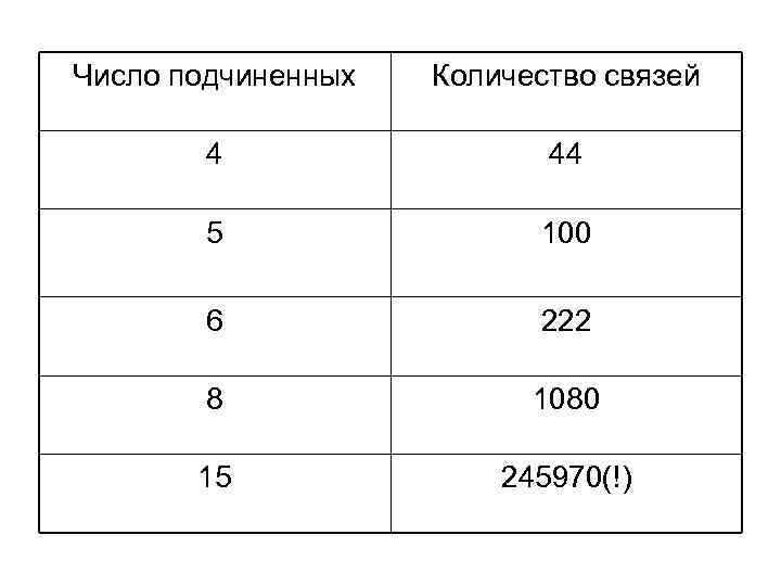 Число подчиненных Количество связей 4 44 5 100 6 222 8 1080 15 245970(!)