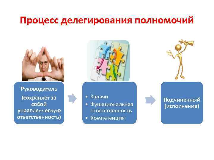 Процесс делегирования полномочий Руководитель (сохраняет за собой управленческую ответственность) • Задачи • Функциональная ответственность