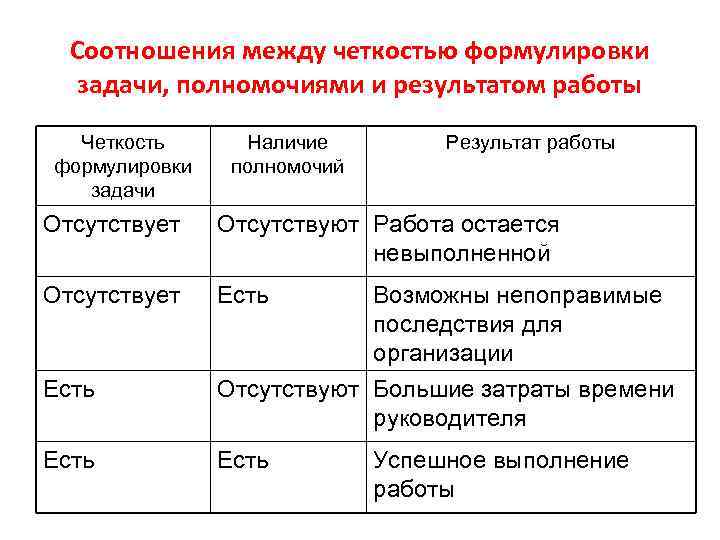 Соотношения между четкостью формулировки задачи, полномочиями и результатом работы Четкость формулировки задачи Наличие полномочий