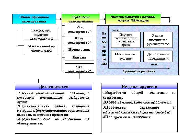 Общие принципы делегирования Всегда, при наличии возможностей Максимальному числу людей Частично решаются с помощью