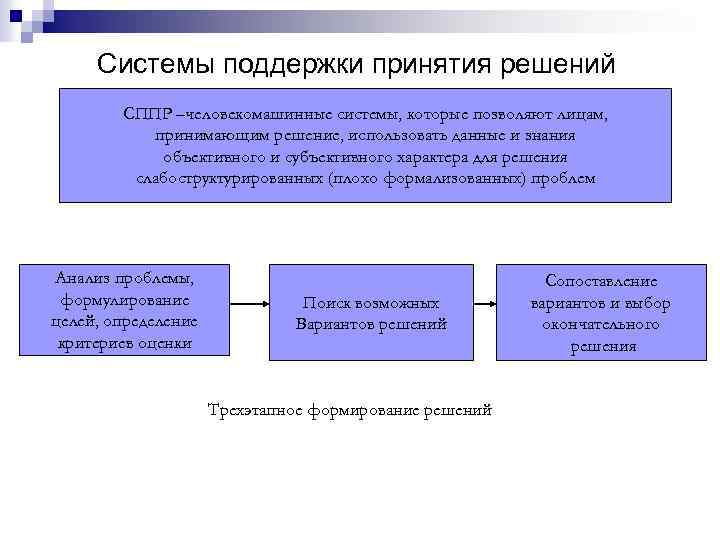 Системы поддержки принятия решений СППР –человекомашинные системы, которые позволяют лицам, принимающим решение, использовать данные
