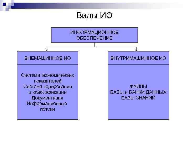 Виды ИО ИНФОРМАЦИОННОЕ ОБЕСПЕЧЕНИЕ ВНЕМАШИННОЕ ИО ВНУТРИМАШИННОЕ ИО Система экономических показателей Система кодирования и
