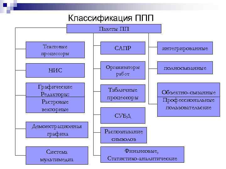 Классификация ППП Пакеты ПП Текстовые процессоры САПР интегрированные НИС Организаторы работ полносвязанные Графические Редакторы: