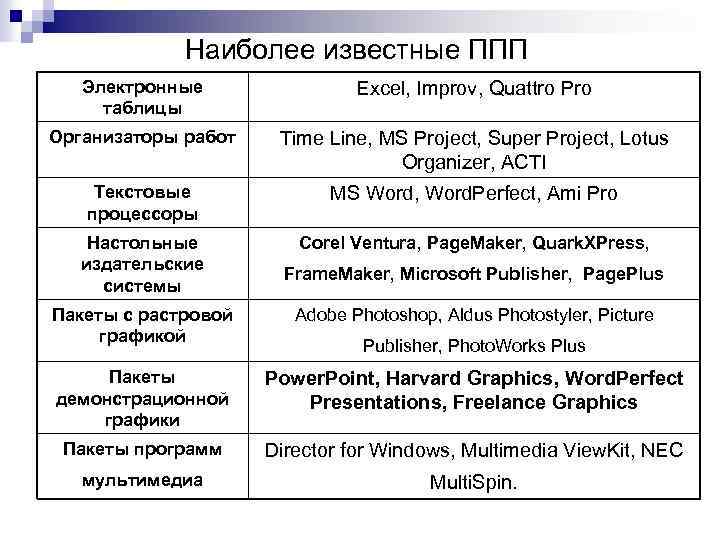 Наиболее известные ППП Электронные таблицы Excel, Improv, Quattro Pro Организаторы работ Time Line, MS