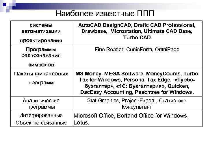 Наиболее известные ППП системы автоматизации проектирования Программы распознавания Auto. CAD Design. CAD, Drafic CAD