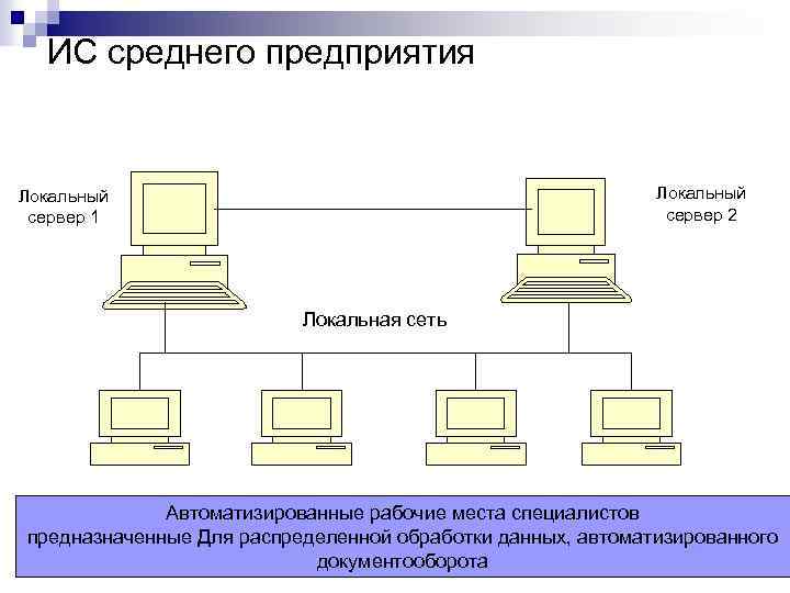 ИС среднего предприятия Локальный сервер 2 Локальный сервер 1 Локальная сеть Автоматизированные рабочие места