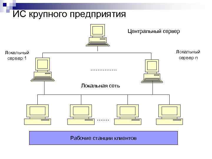 ИС крупного предприятия Центральный сервер Локальный сервер n Локальный сервер 1 …………… Локальная сеть