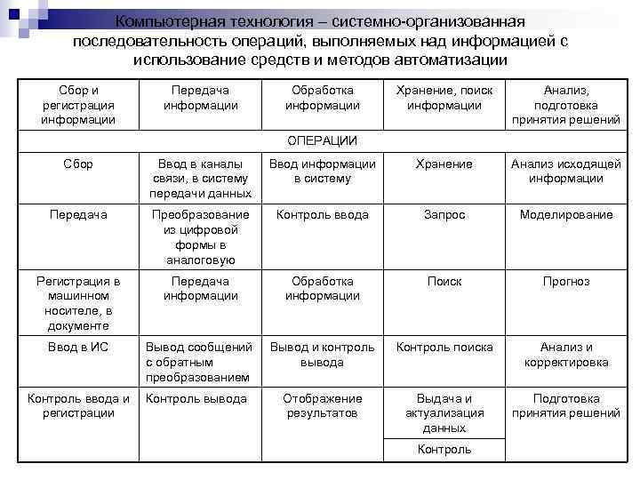 Компьютерная технология – системно-организованная последовательность операций, выполняемых над информацией с использование средств и методов