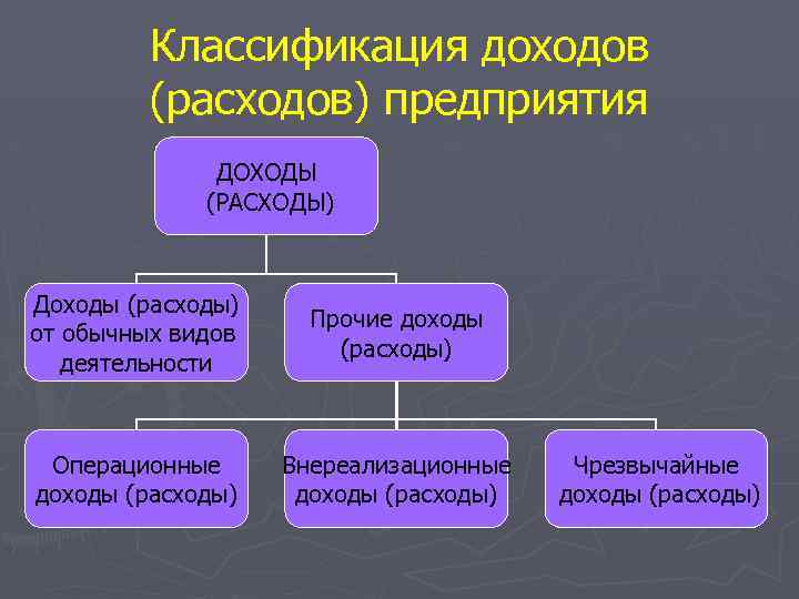 Виды доходов и расходов. Классификация доходов и расходов. Классификация доходов и расходов организации. Доходы и расходы организации. Классификация прочих доходов и расходов.