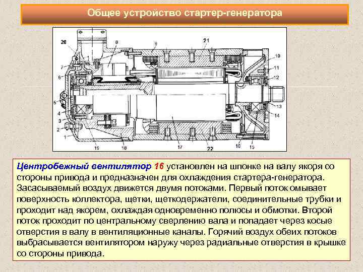 Общее устройство стартер генератора Центробежный вентилятор 16 установлен на шпонке на валу якоря со