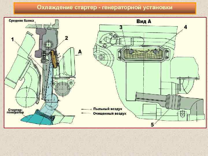 Охлаждение стартер генераторной установки 