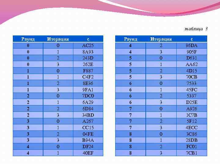 таблица 3 Раунд 0 0 1 1 2 2 3 3 4 4 Итерация