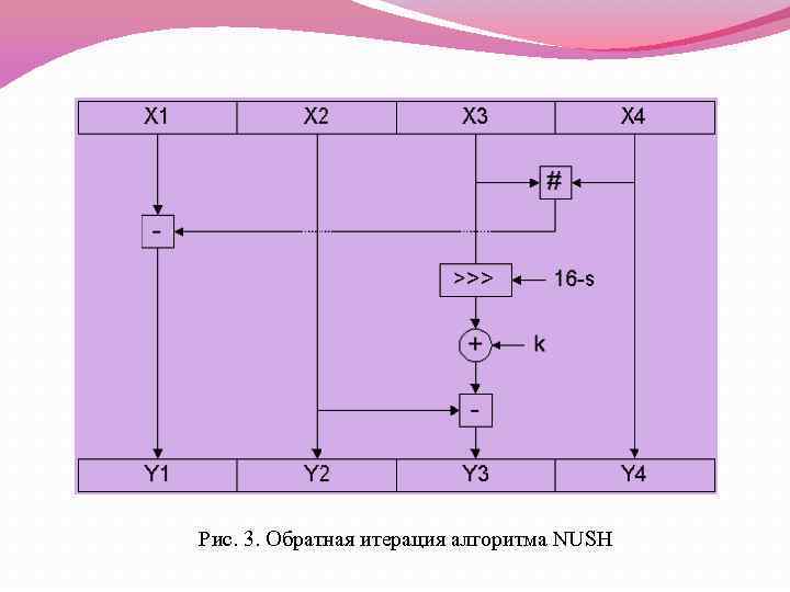 Рис. 3. Обратная итерация алгоритма NUSH 