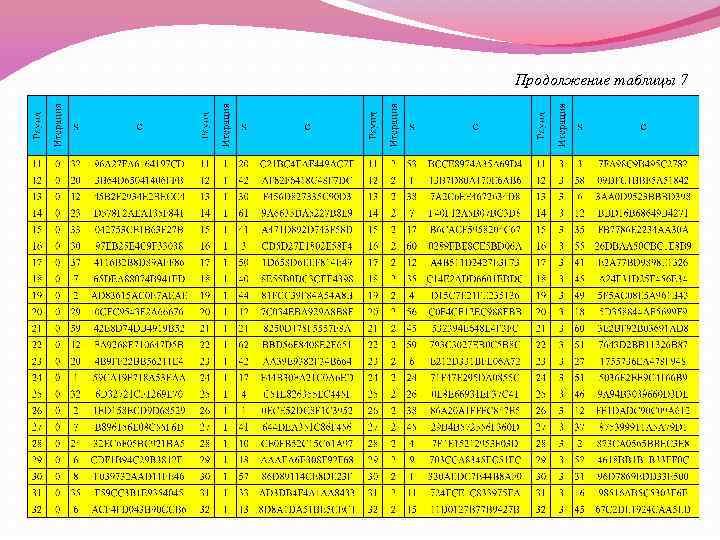 Продолжение таблицы 7 