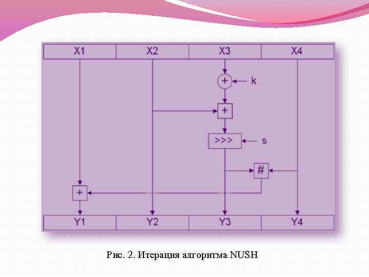 Рис. 2. Итерация алгоритма NUSH 