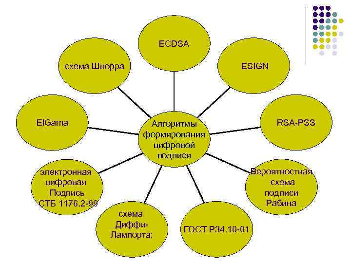 ECDSA схема Шнорра El. Gama ESIGN Алгоритмы формирования цифровой подписи RSA-PSS Вероятностная схема подписи