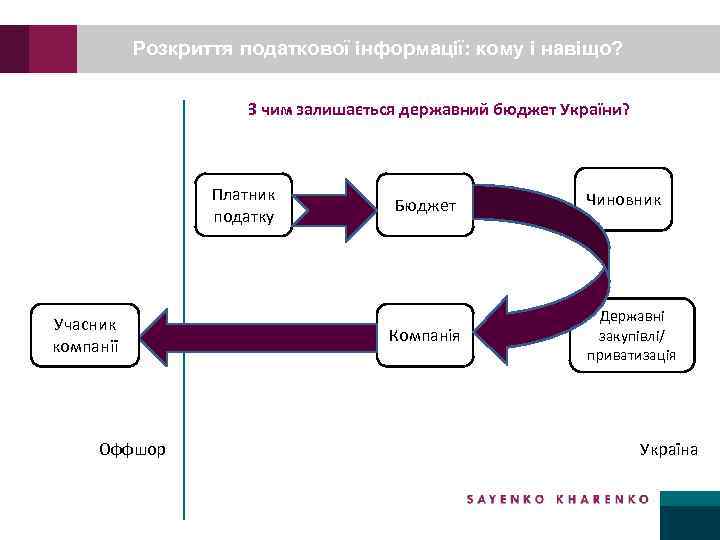 Розкриття податкової інформації: кому і навіщо? З чим залишається державний бюджет України? Платник податку