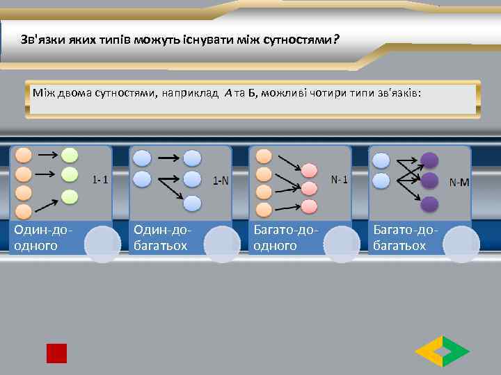 Зв'язки яких типів можуть існувати між сутностями? Між двома сутностями, наприклад А та Б,