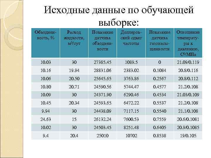 Исходные данные по обучающей выборке: Обводненность, % Расход жидкости, м 3/сут Показание датчика обводненности