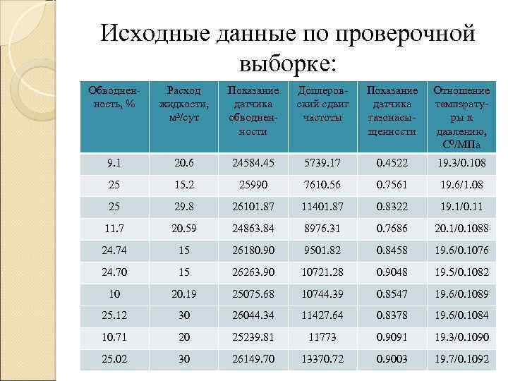 Исходные данные по проверочной выборке: Обводненность, % Расход жидкости, м 3/сут Показание датчика обводненности