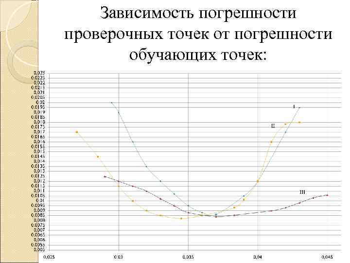 Зависимость погрешности проверочных точек от погрешности обучающих точек: 