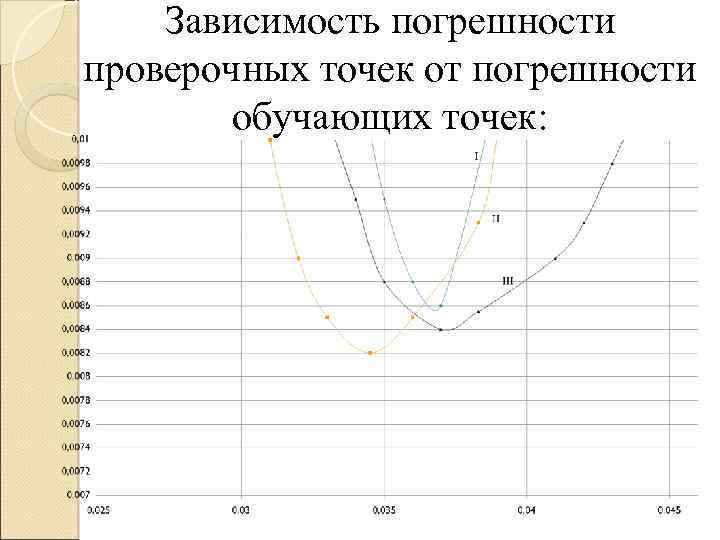 Зависимость погрешности проверочных точек от погрешности обучающих точек: 