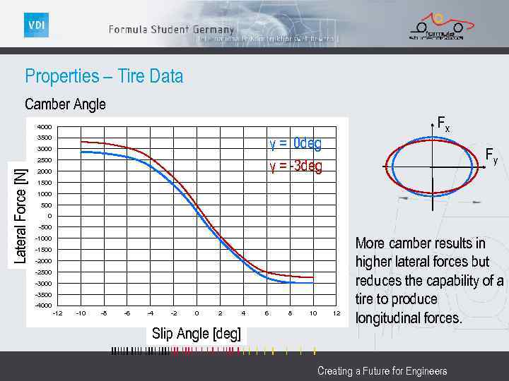 Properties – Tire Data Camber Angle Fx 4000 γ = 0 deg γ =