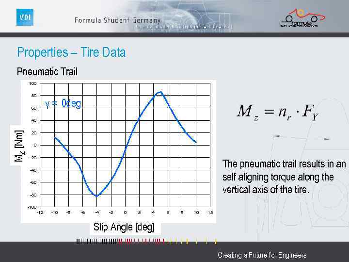 Properties – Tire Data Pneumatic Trail 100 80 γ = 0 deg 60 MZ