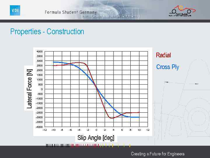 Properties - Construction 4000 Radial 3500 3000 Cross Ply Lateral Force [N] 2500 2000