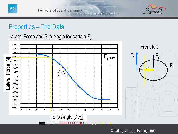 Properties – Tire Data Lateral Force and Slip Angle for certain Fz 4000 Front