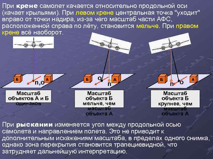 При крене самолет качается относительно продольной оси (качает крыльями). При левом крене центральная точка