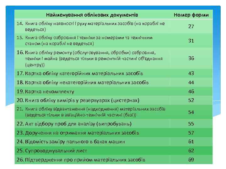 Найменування облікових документів Номер форми 14. Книга обліку наявності і руху матеріальних засобів (на