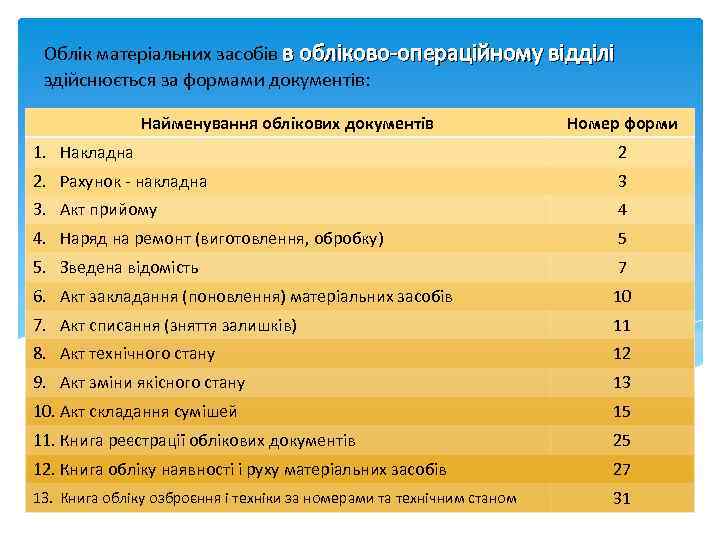 Облік матеріальних засобів в обліково-операційному відділі здійснюється за формами документів: Найменування облікових документів Номер