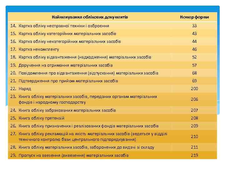 Найменування облікових документів Номер форми 14. Картка обліку несправної техніки і озброєння 33 15.