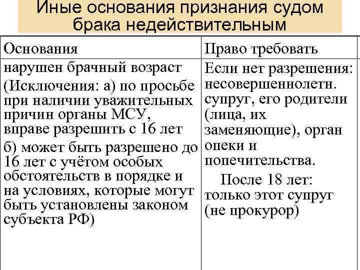 Иные основания признания судом брака недействительным Основания нарушен брачный возраст (Исключения: а) по просьбе
