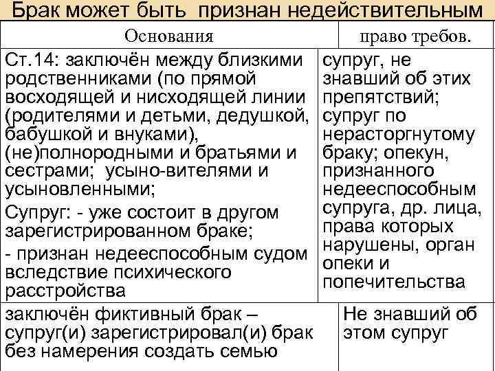 Брак может быть признан недействительным Основания Ст. 14: заключён между близкими родственниками (по прямой