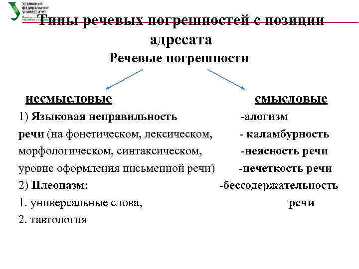 Типы речевых погрешностей с позиции адресата Речевые погрешности несмысловые смысловые 1) Языковая неправильность -алогизм