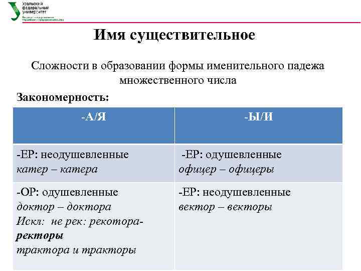 Имя существительное Сложности в образовании формы именительного падежа множественного числа Закономерность: -А/Я -Ы/И ЕР: