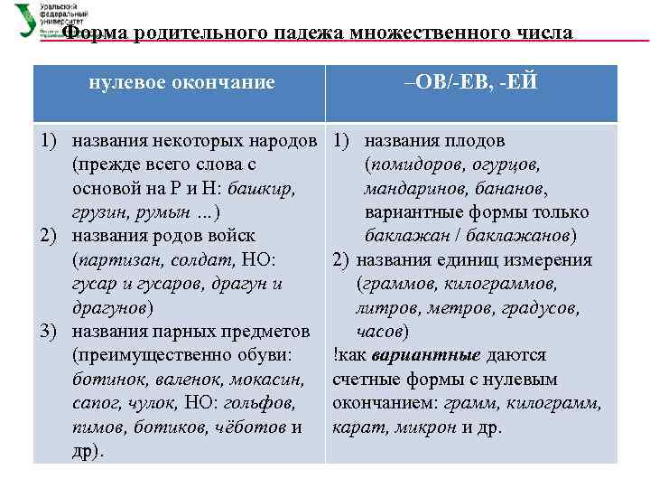 Форма родительного падежа множественного числа нулевое окончание –ОВ/-ЕВ, -ЕЙ 1) названия некоторых народов (прежде