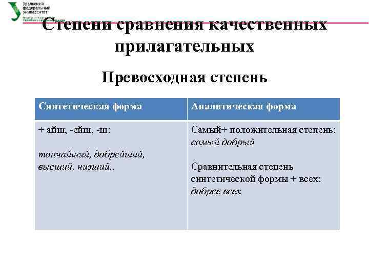 Степени сравнения качественных прилагательных Превосходная степень Синтетическая форма Аналитическая форма + айш, ейш, ш: