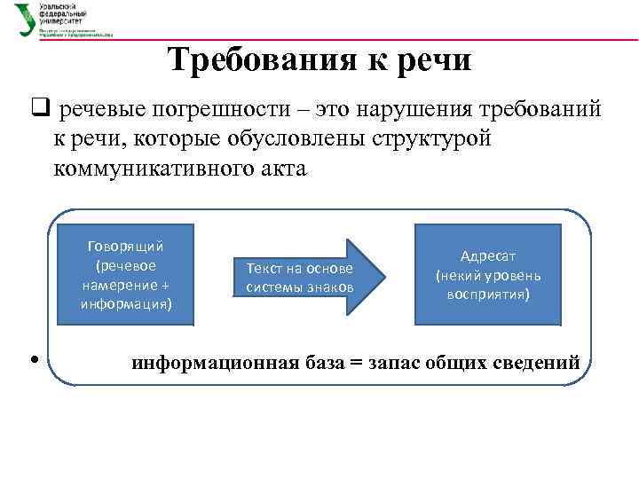 Требования к речи